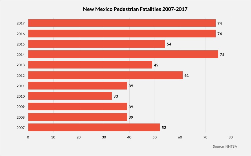 New Mexico Pedestrian Fatalities 2007-2017 chart